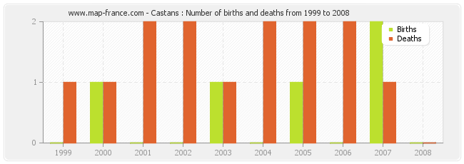 Castans : Number of births and deaths from 1999 to 2008