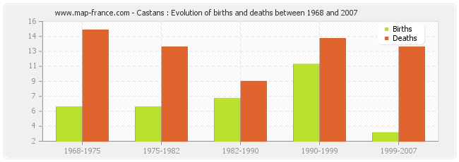 Castans : Evolution of births and deaths between 1968 and 2007