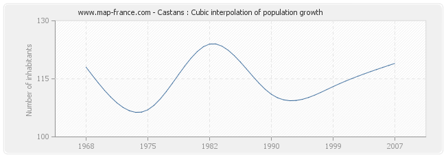 Castans : Cubic interpolation of population growth