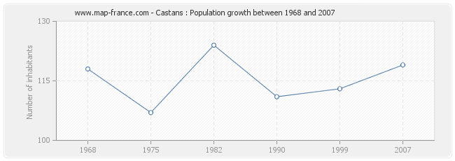 Population Castans