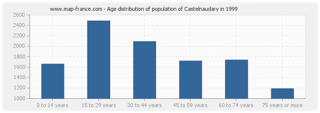 Age distribution of population of Castelnaudary in 1999