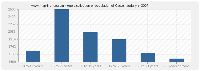 Age distribution of population of Castelnaudary in 2007