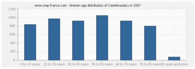 Women age distribution of Castelnaudary in 2007