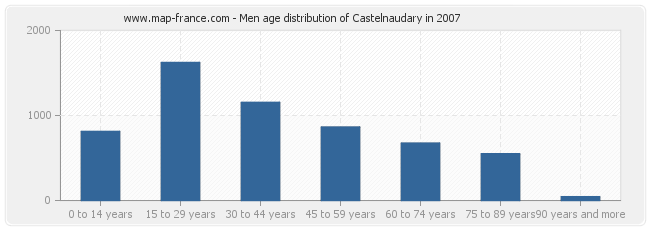 Men age distribution of Castelnaudary in 2007