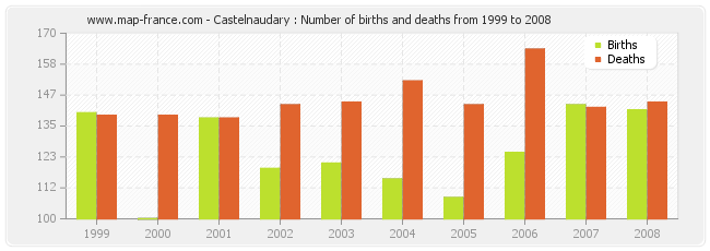 Castelnaudary : Number of births and deaths from 1999 to 2008