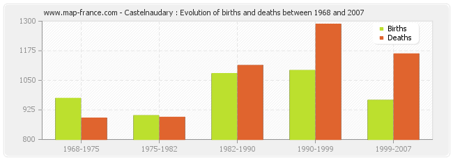Castelnaudary : Evolution of births and deaths between 1968 and 2007