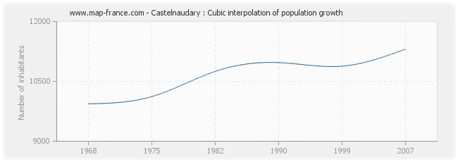 Castelnaudary : Cubic interpolation of population growth