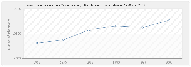 Population Castelnaudary