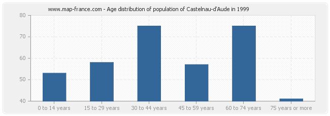 Age distribution of population of Castelnau-d'Aude in 1999