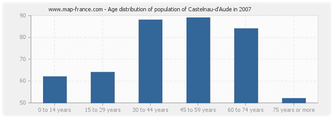 Age distribution of population of Castelnau-d'Aude in 2007