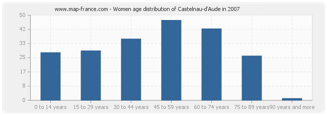 Women age distribution of Castelnau-d'Aude in 2007