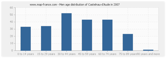 Men age distribution of Castelnau-d'Aude in 2007