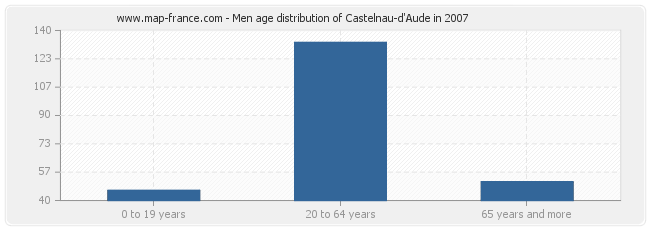 Men age distribution of Castelnau-d'Aude in 2007