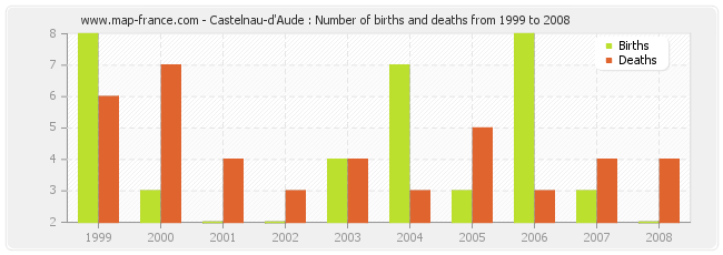 Castelnau-d'Aude : Number of births and deaths from 1999 to 2008