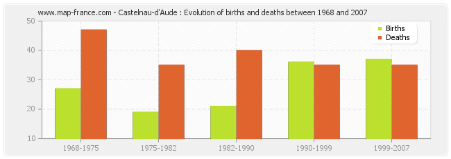 Castelnau-d'Aude : Evolution of births and deaths between 1968 and 2007