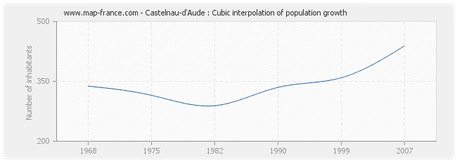 Castelnau-d'Aude : Cubic interpolation of population growth