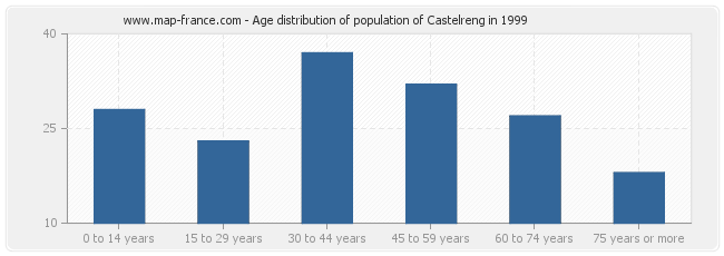 Age distribution of population of Castelreng in 1999