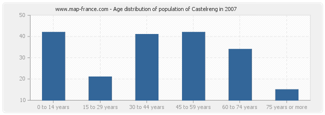 Age distribution of population of Castelreng in 2007