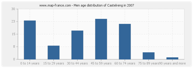 Men age distribution of Castelreng in 2007