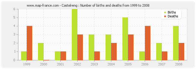 Castelreng : Number of births and deaths from 1999 to 2008