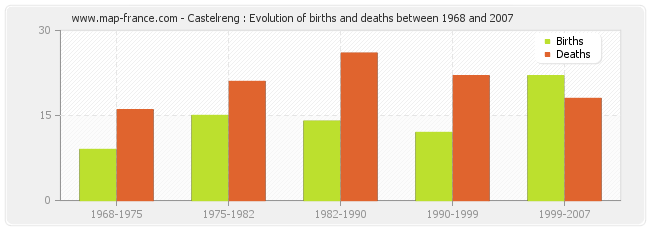 Castelreng : Evolution of births and deaths between 1968 and 2007