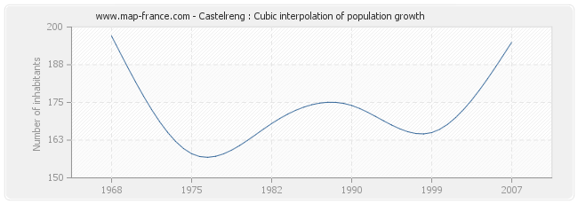 Castelreng : Cubic interpolation of population growth