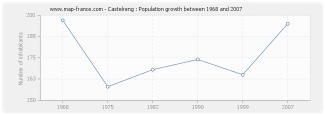 Population Castelreng