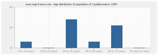 Age distribution of population of Caudebronde in 1999