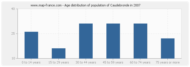 Age distribution of population of Caudebronde in 2007