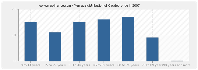 Men age distribution of Caudebronde in 2007