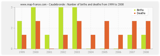 Caudebronde : Number of births and deaths from 1999 to 2008