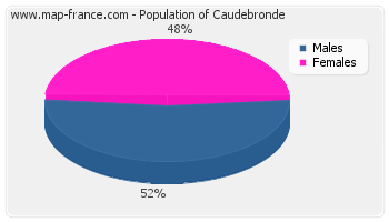 Sex distribution of population of Caudebronde in 2007