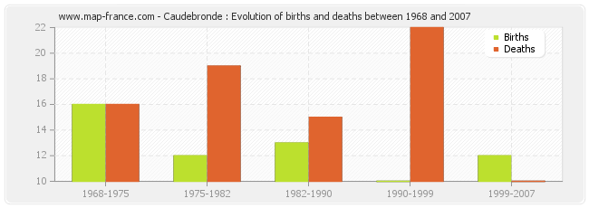 Caudebronde : Evolution of births and deaths between 1968 and 2007