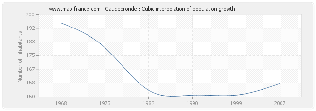 Caudebronde : Cubic interpolation of population growth