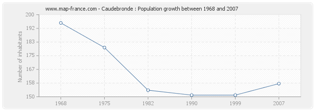 Population Caudebronde