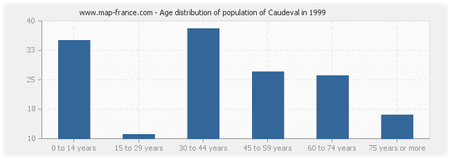 Age distribution of population of Caudeval in 1999