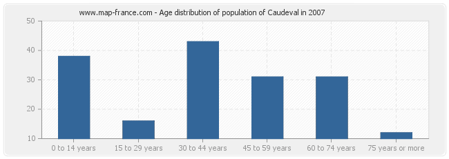 Age distribution of population of Caudeval in 2007