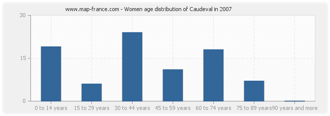 Women age distribution of Caudeval in 2007