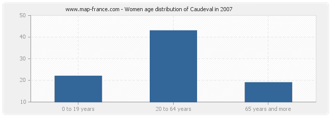 Women age distribution of Caudeval in 2007