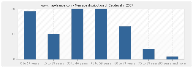 Men age distribution of Caudeval in 2007