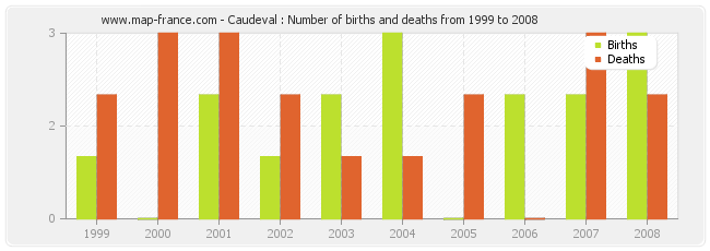 Caudeval : Number of births and deaths from 1999 to 2008