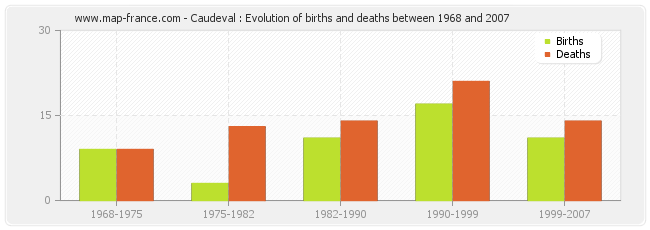 Caudeval : Evolution of births and deaths between 1968 and 2007