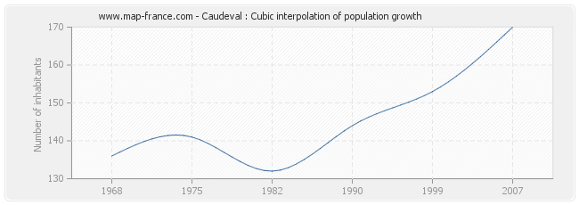 Caudeval : Cubic interpolation of population growth