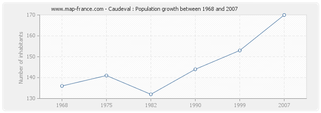 Population Caudeval