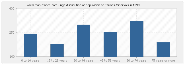 Age distribution of population of Caunes-Minervois in 1999