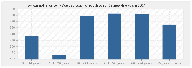 Age distribution of population of Caunes-Minervois in 2007