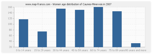 Women age distribution of Caunes-Minervois in 2007