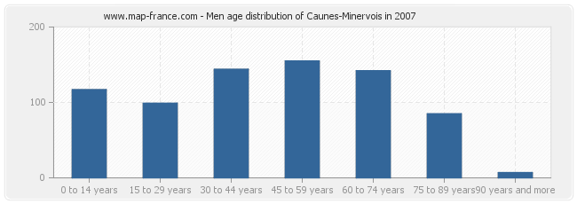 Men age distribution of Caunes-Minervois in 2007