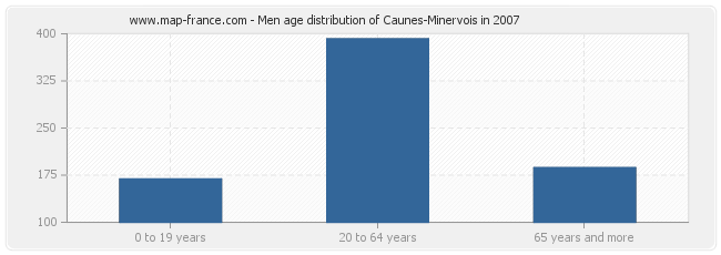 Men age distribution of Caunes-Minervois in 2007