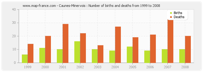 Caunes-Minervois : Number of births and deaths from 1999 to 2008